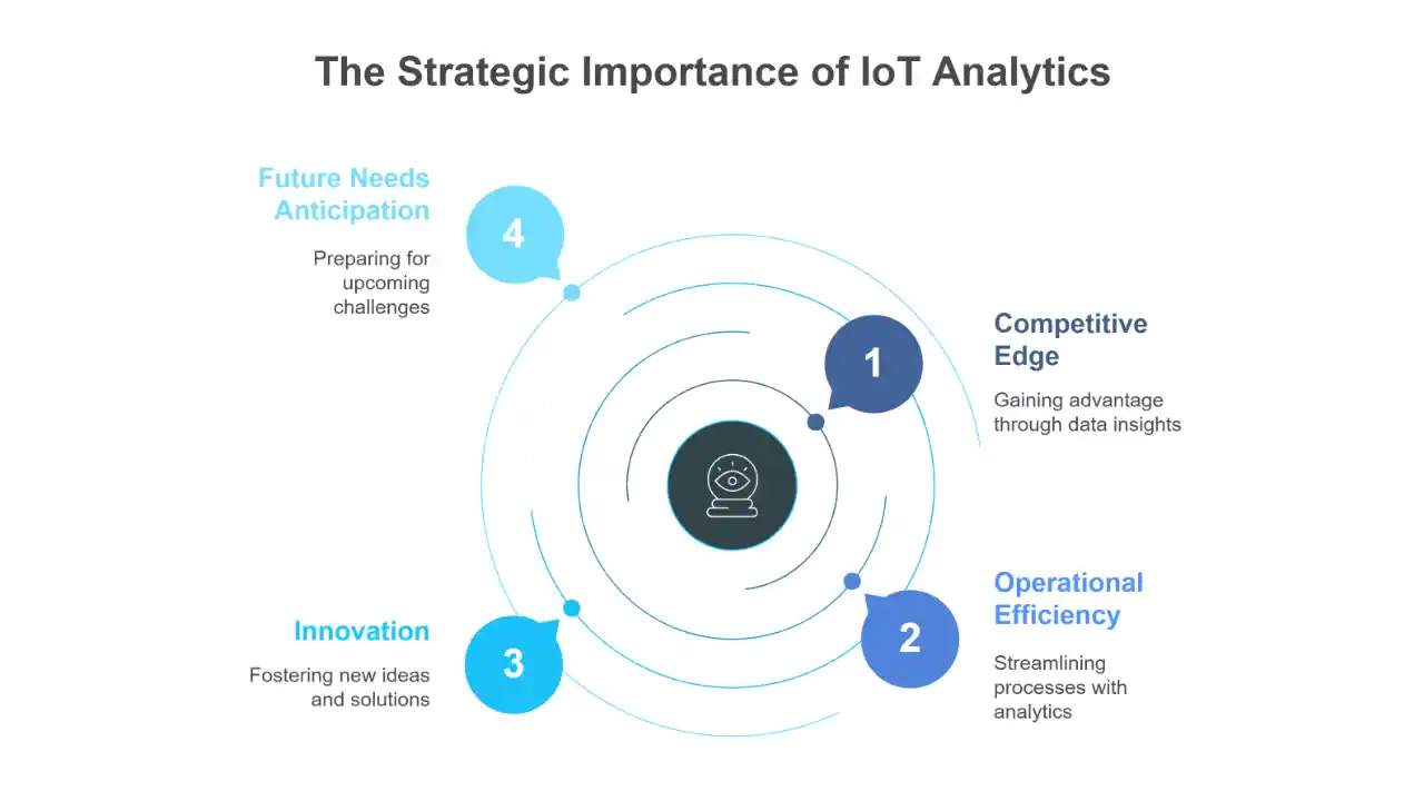 IoT Data Analytics