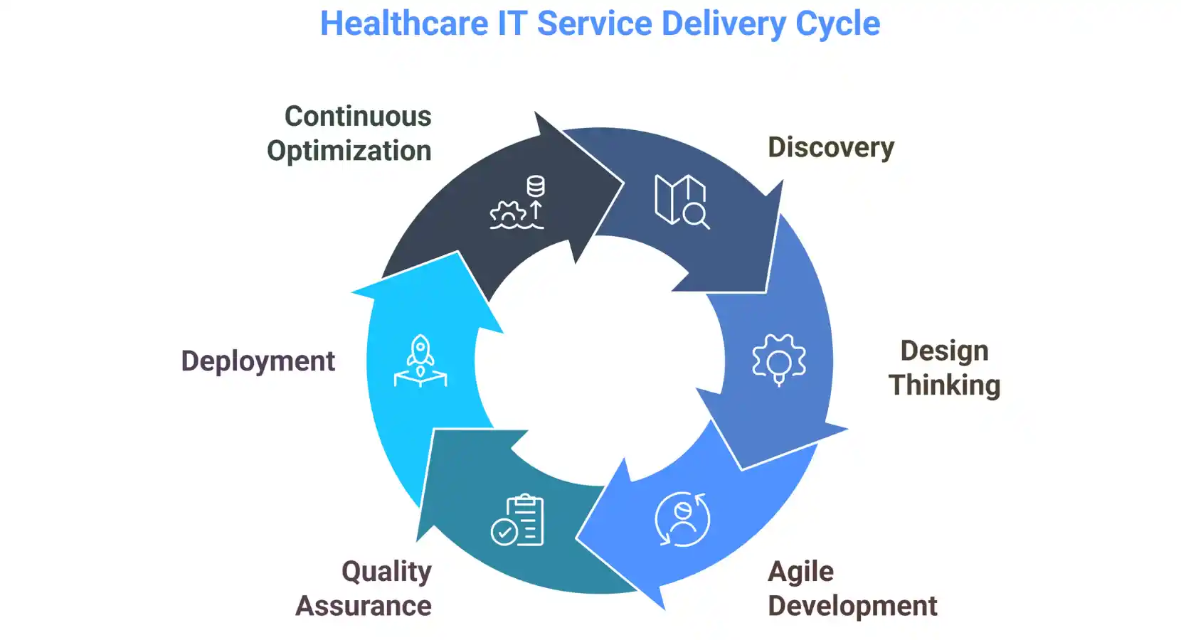 Healthcare IT Service