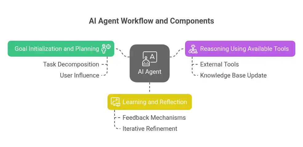 AI Agent Work