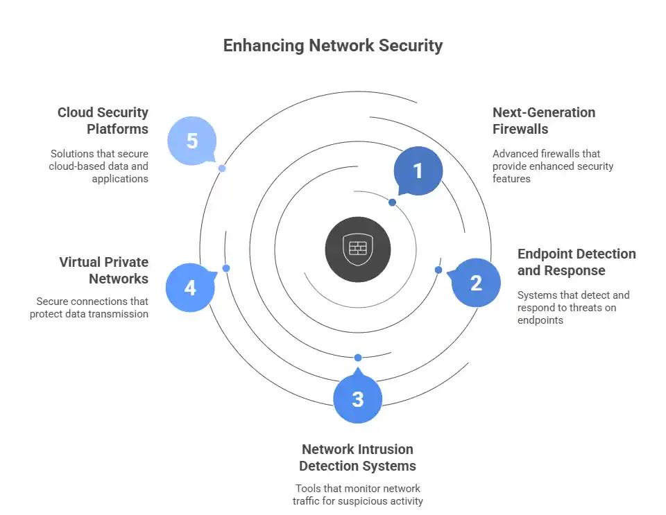 Top 5 Network Security Solutions