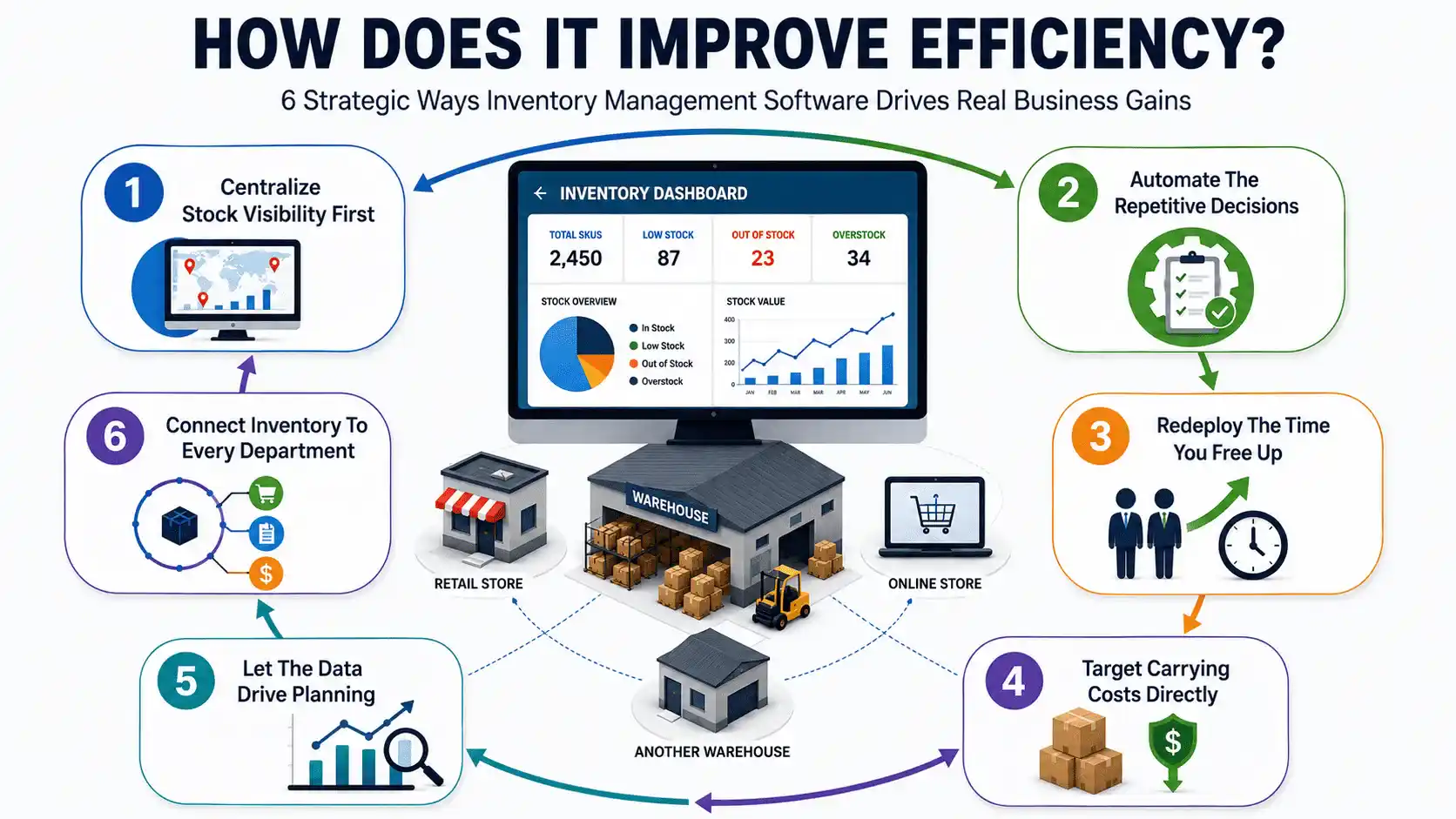 6 Ways To Improve Efficiency with Inventory Management Software