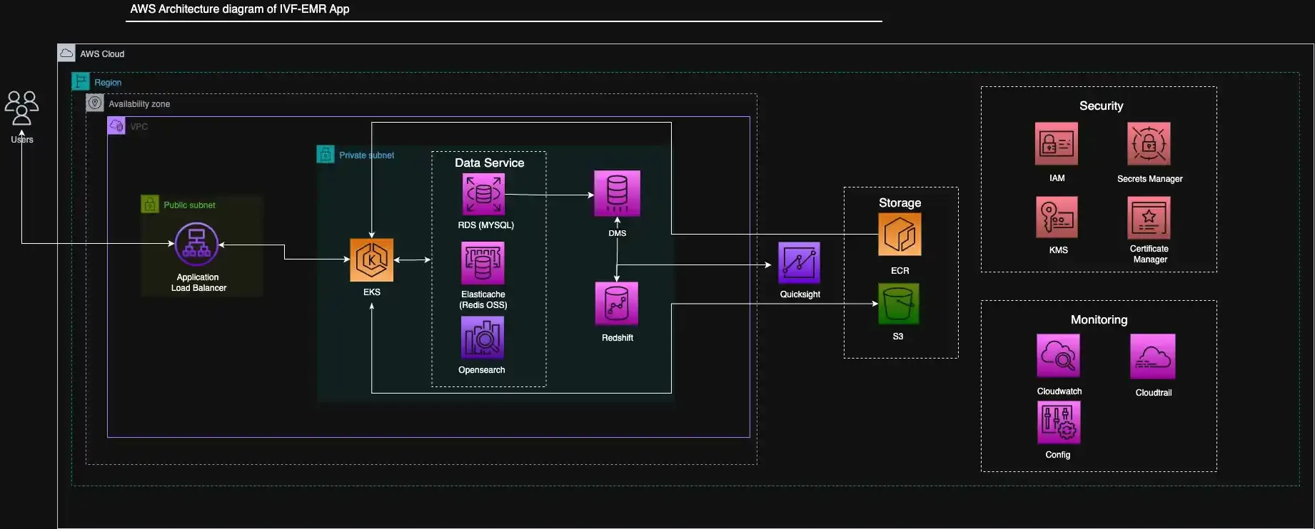 AWS Architecture diagram of Specialty Clinic EMR App