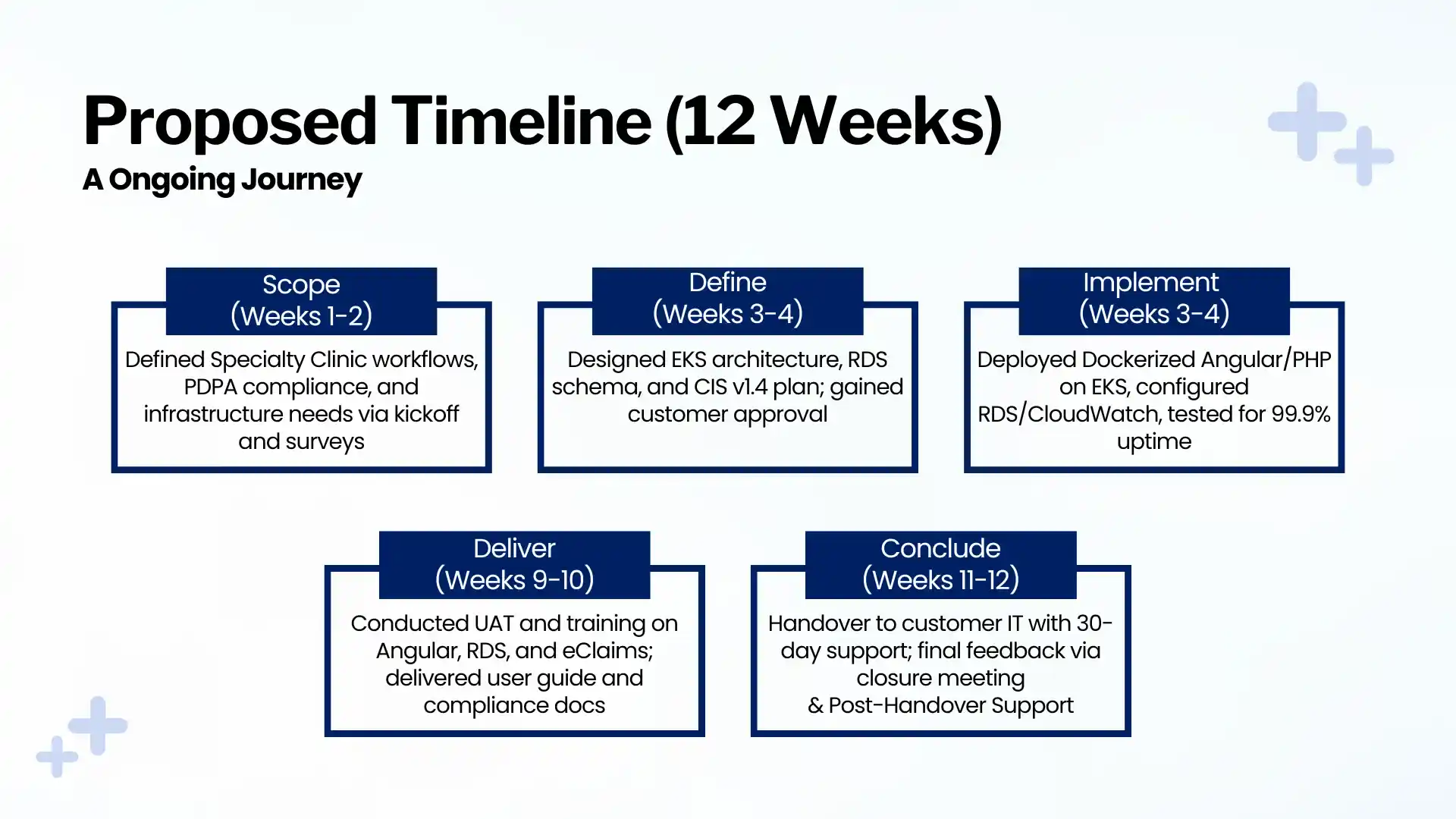 Proposed Timeline of Specialty Clinic EMR Development Service