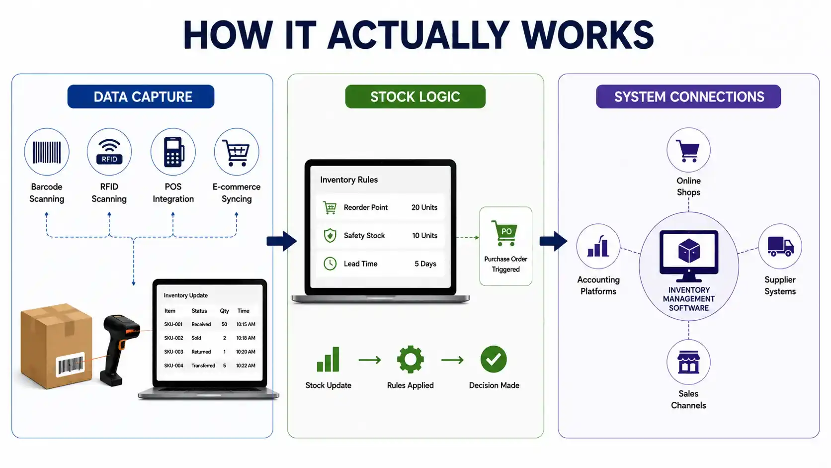 How Inventory Management Software Works