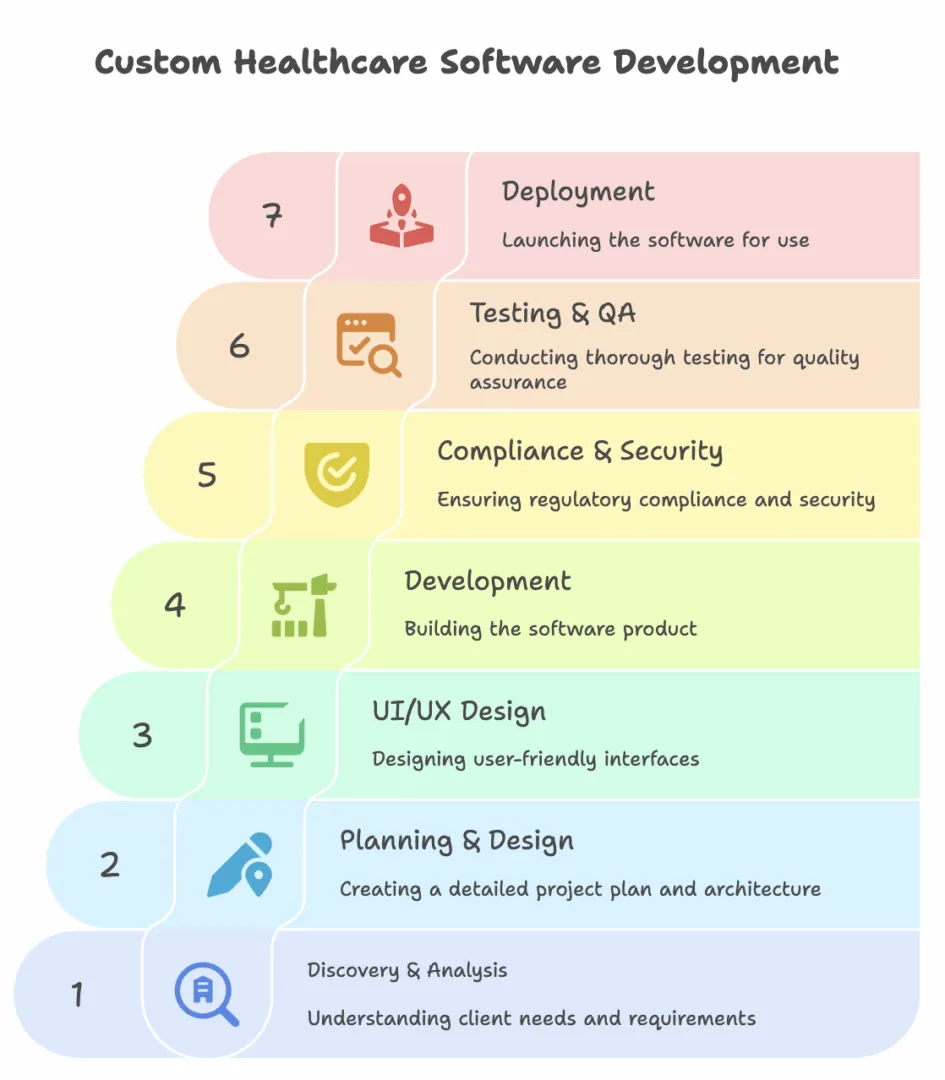 custom healthcare software development