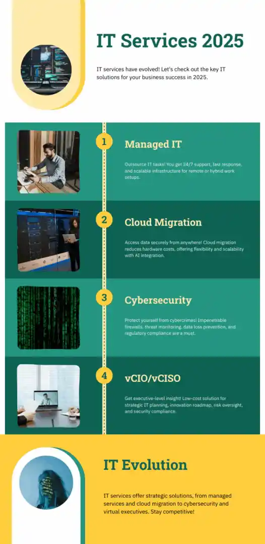 The Evolution of IT Professional Services in 2025
1. Managed IT Services
2. Cloud Migration
3. Cybersecurity
4. vCIO/vCISO
IT Evolution
