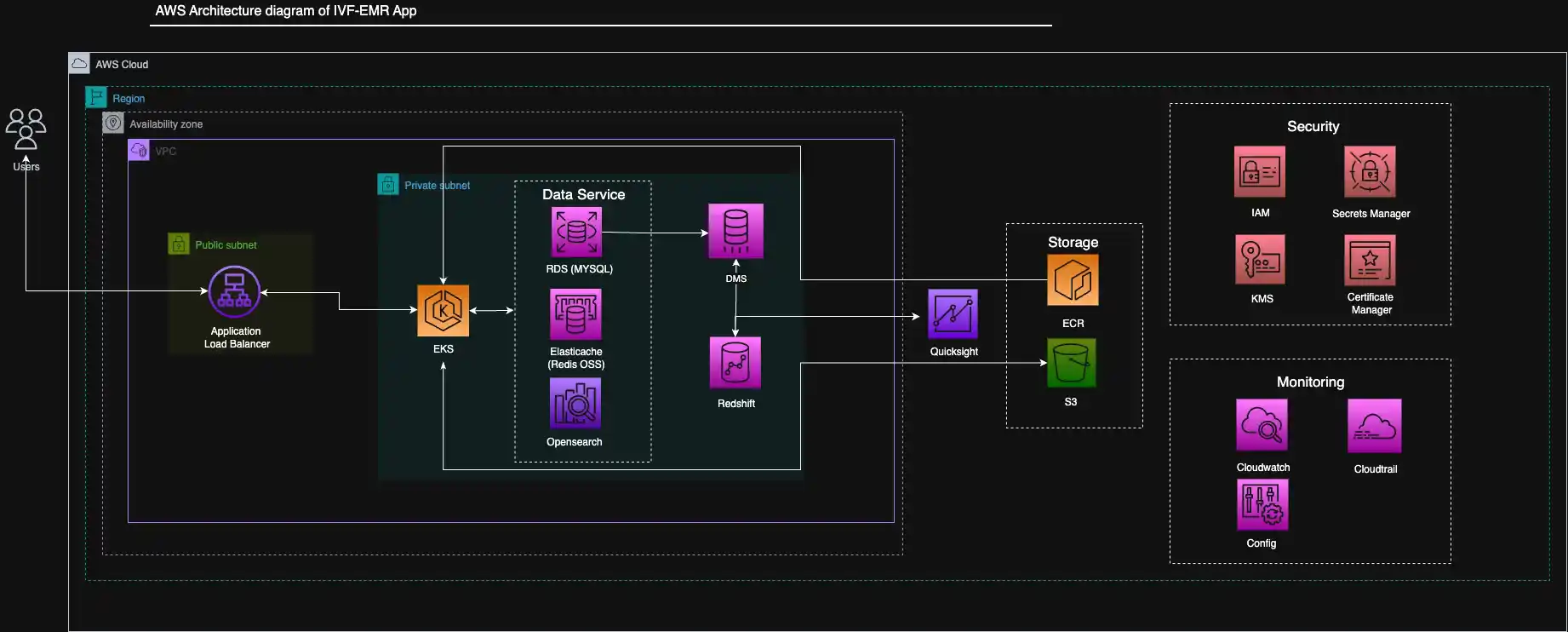 AWS Architecture Diagram of IVF-EMR App