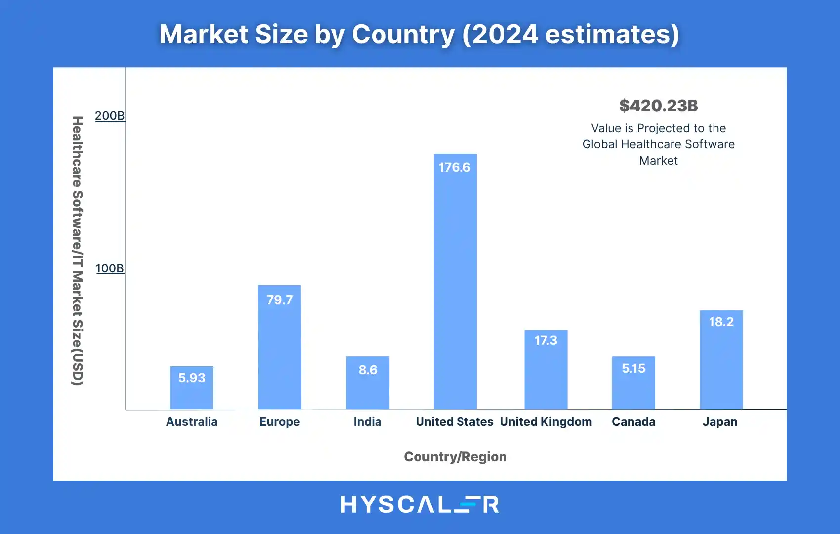 Market Size of Healthcare