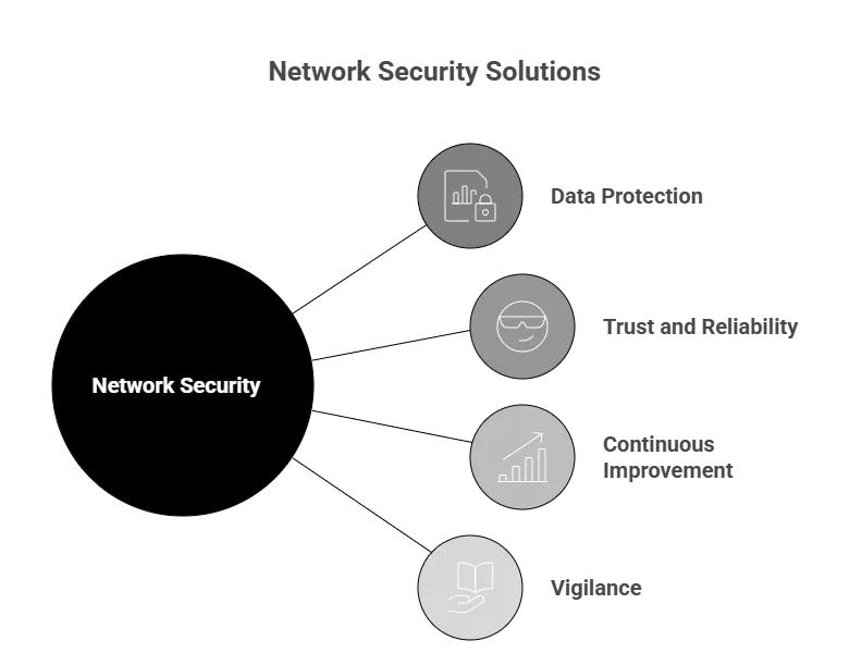 Network security solutions