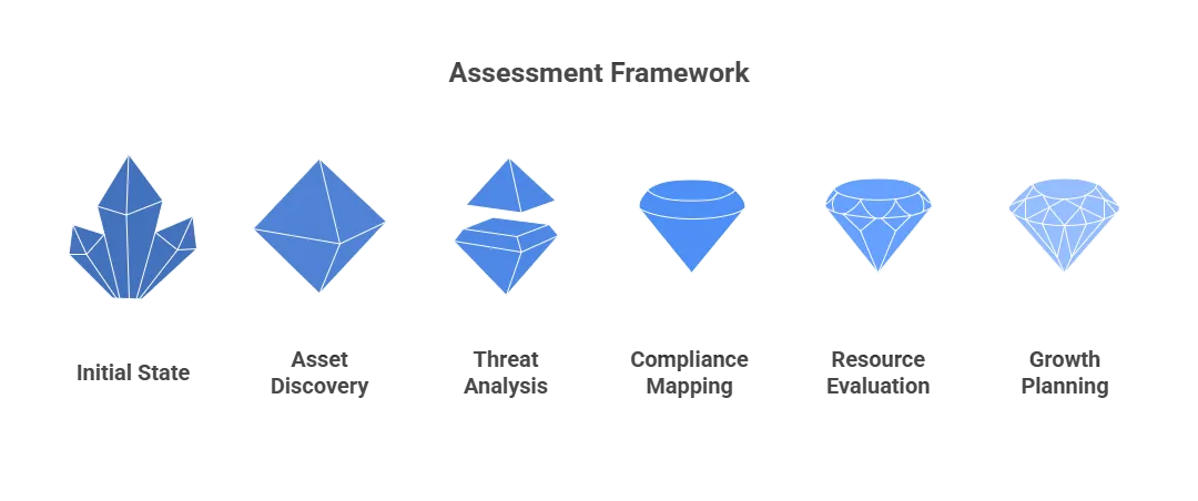 Network security solutions assessment framework