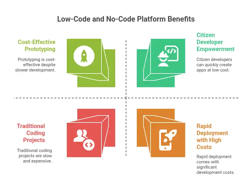 Benefits of Low-Code and No-Code Solutions