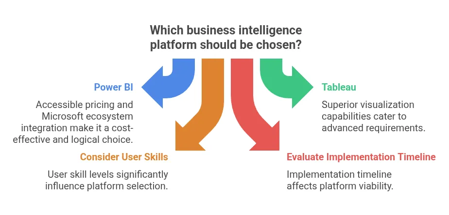 Which business intelligence platform should be chosen?