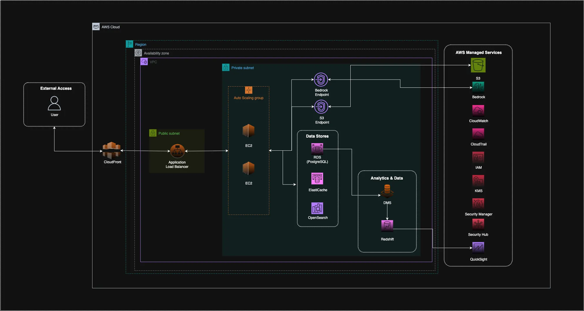 AWS Powered Lending Management System Diagram