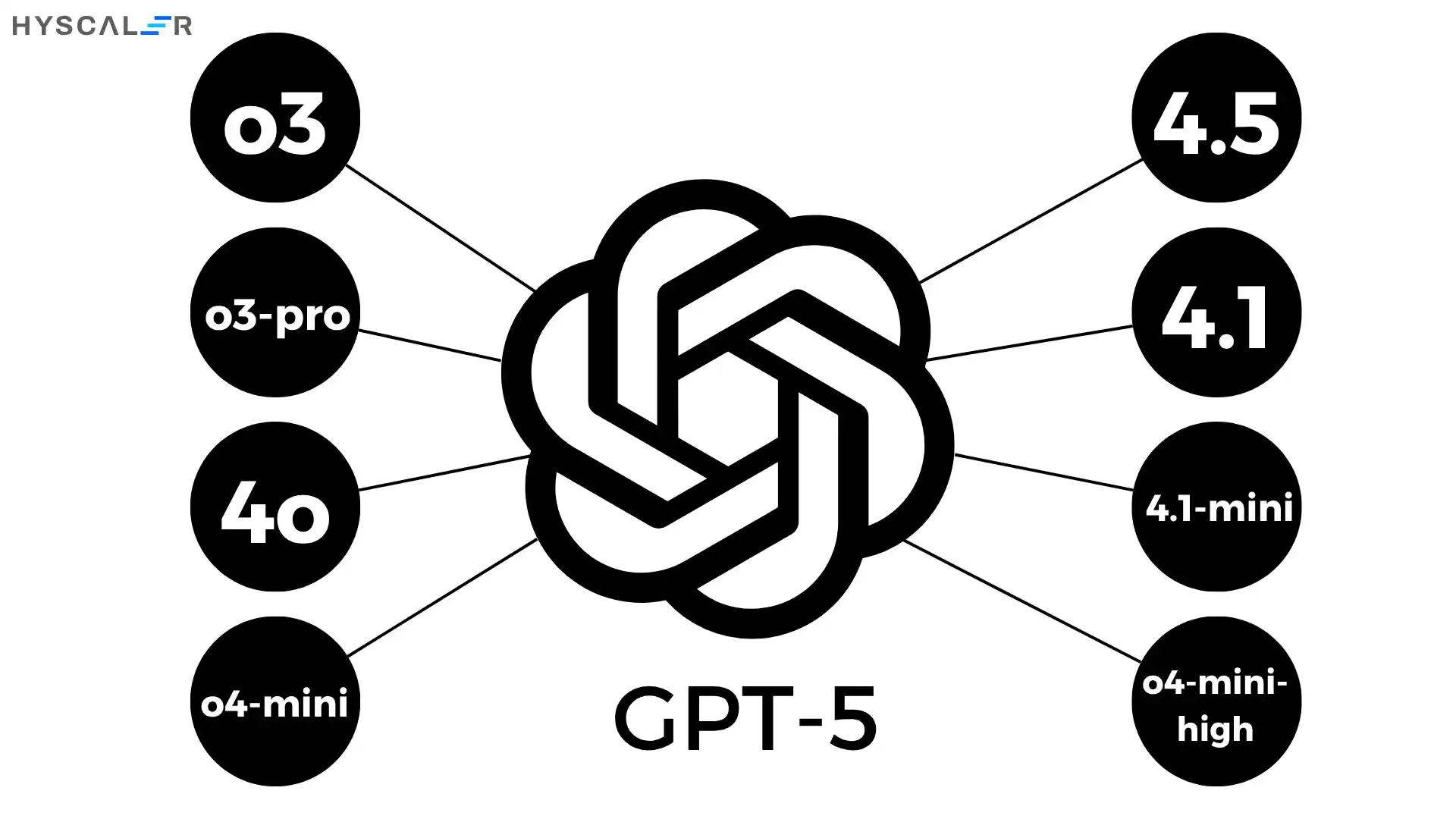 GPT-5 Combined power of all previous models