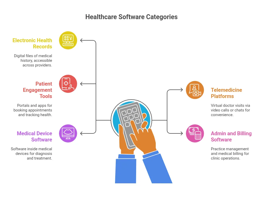types of healthcare software