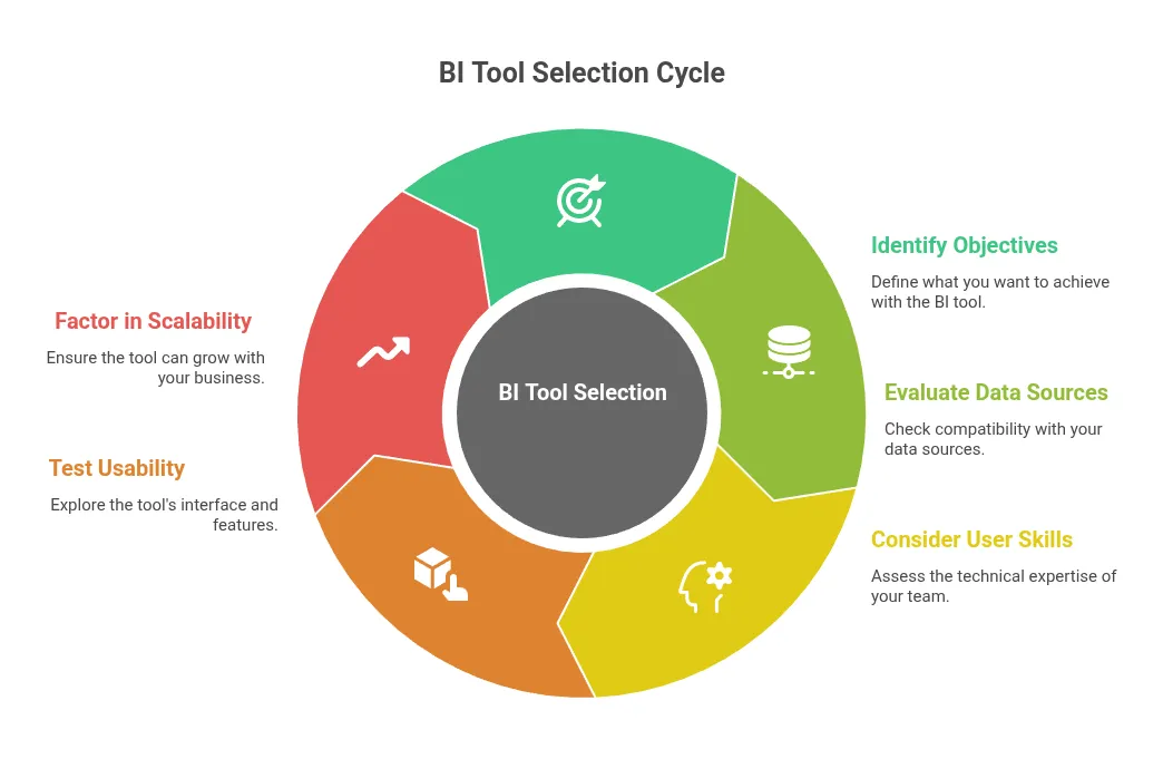 BI Tool Selection Cycle