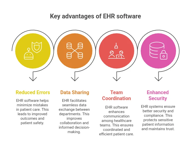 Improved Data Management and Compliance