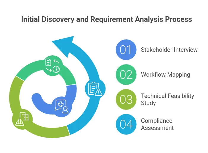 Initial Discovery And Requirement Analysis