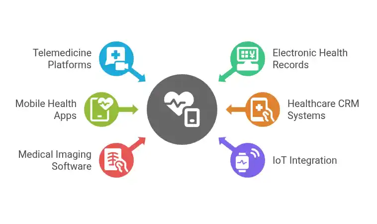 Key Areas of Healthcare Software Product Development