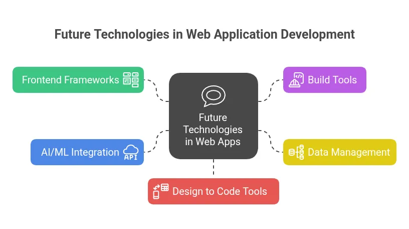 Technologies in Web Application Development