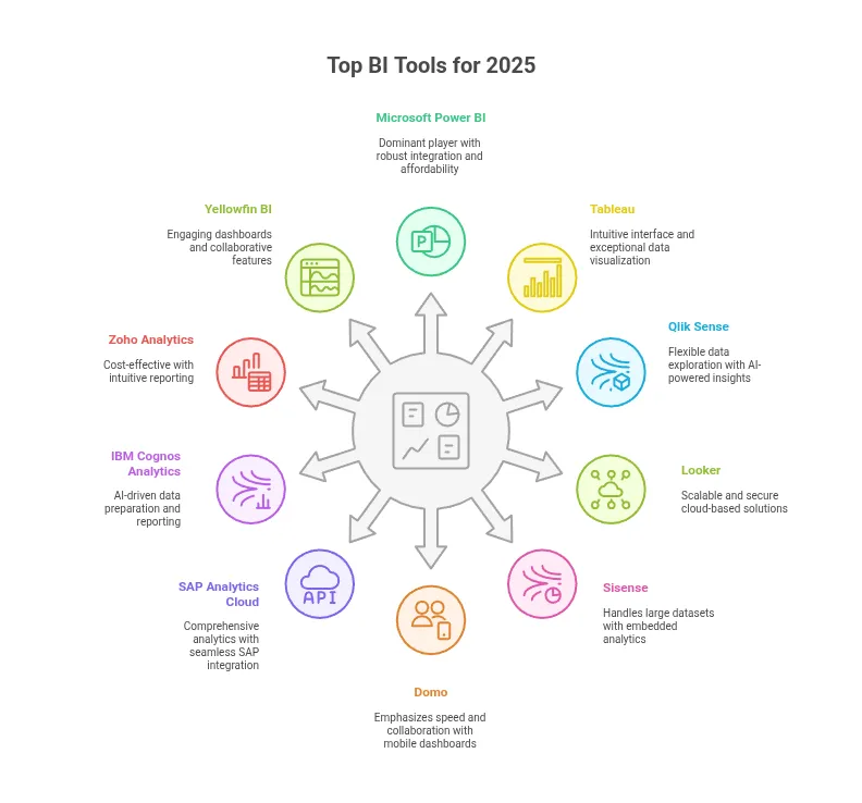 10 Best Business Intelligence Softwares
