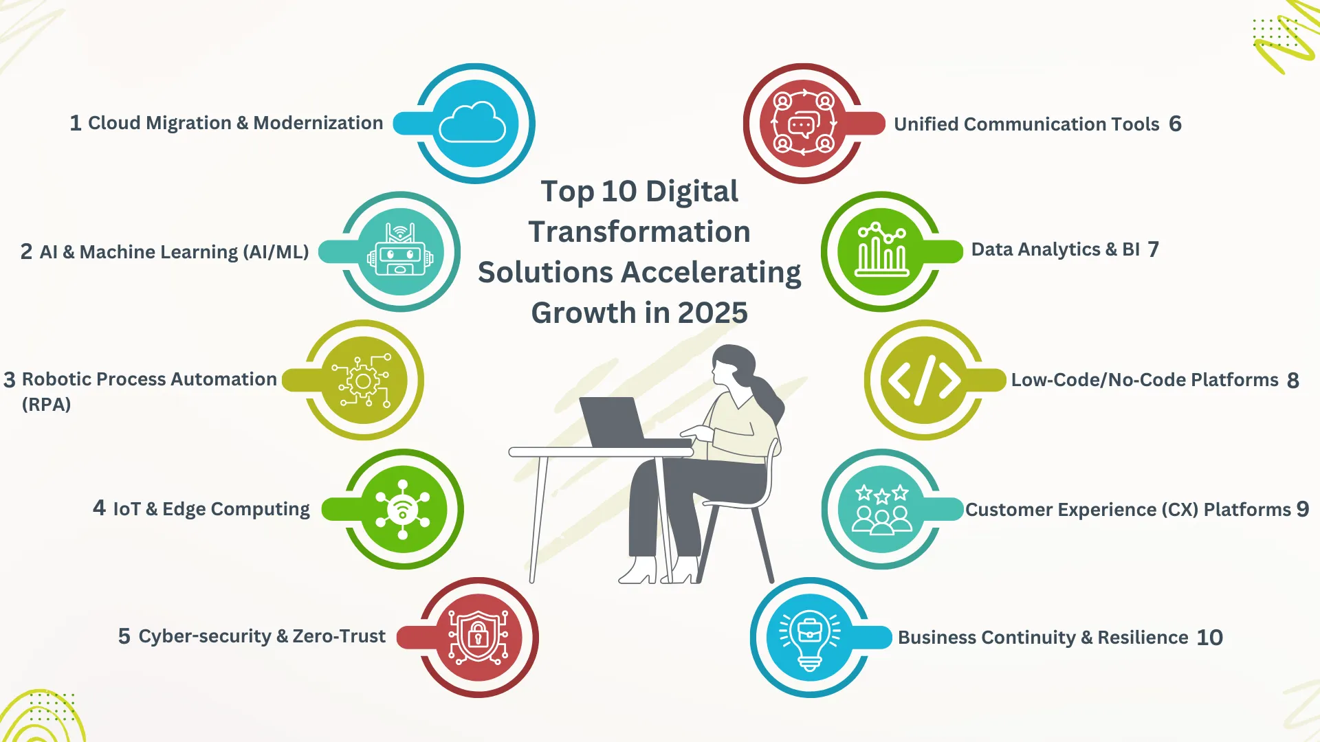 Top 10 Digital Transformation Solutions Accelerating Growth in 2025