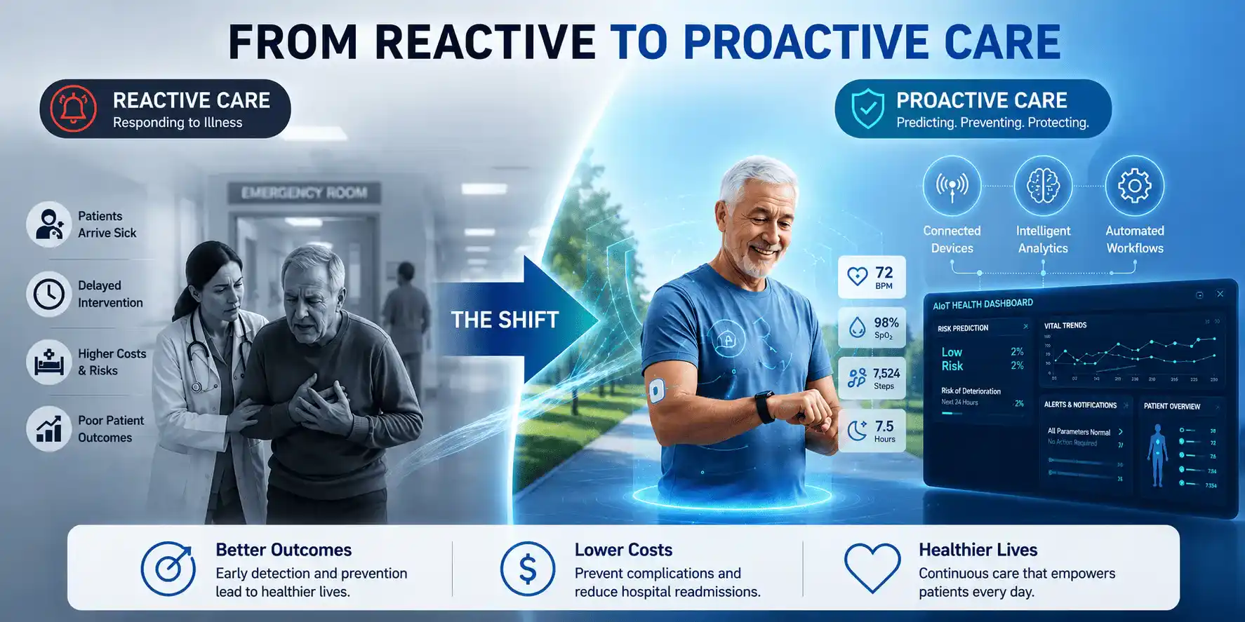 Transforming Healthcare Software From Reactive to Proactive Care