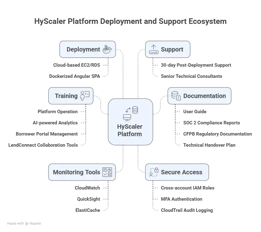 Development Mechanism of lending management