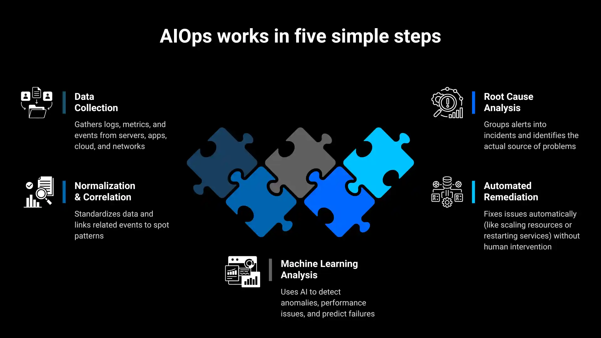 AIOps