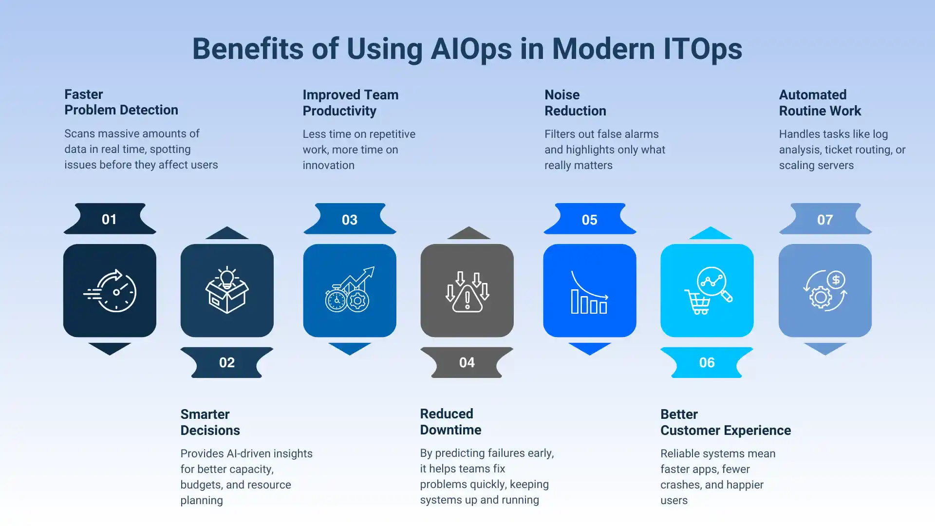AIOps