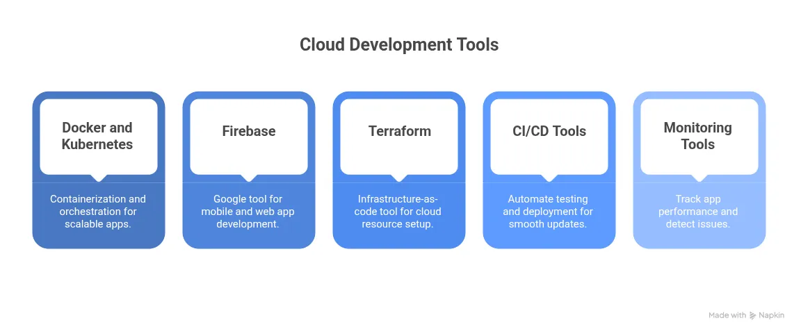 Cloud-Based Application Development Tools and Technologies