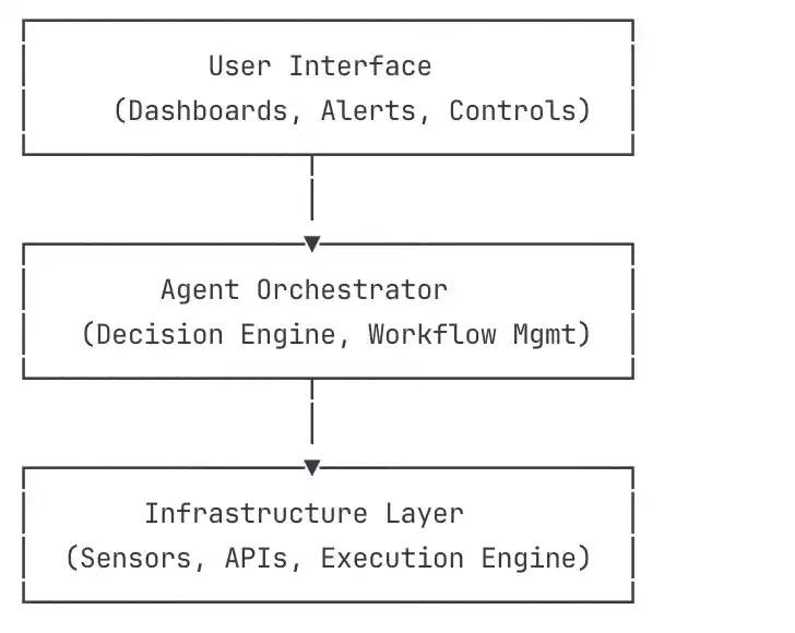 agentic ai arcchitecture