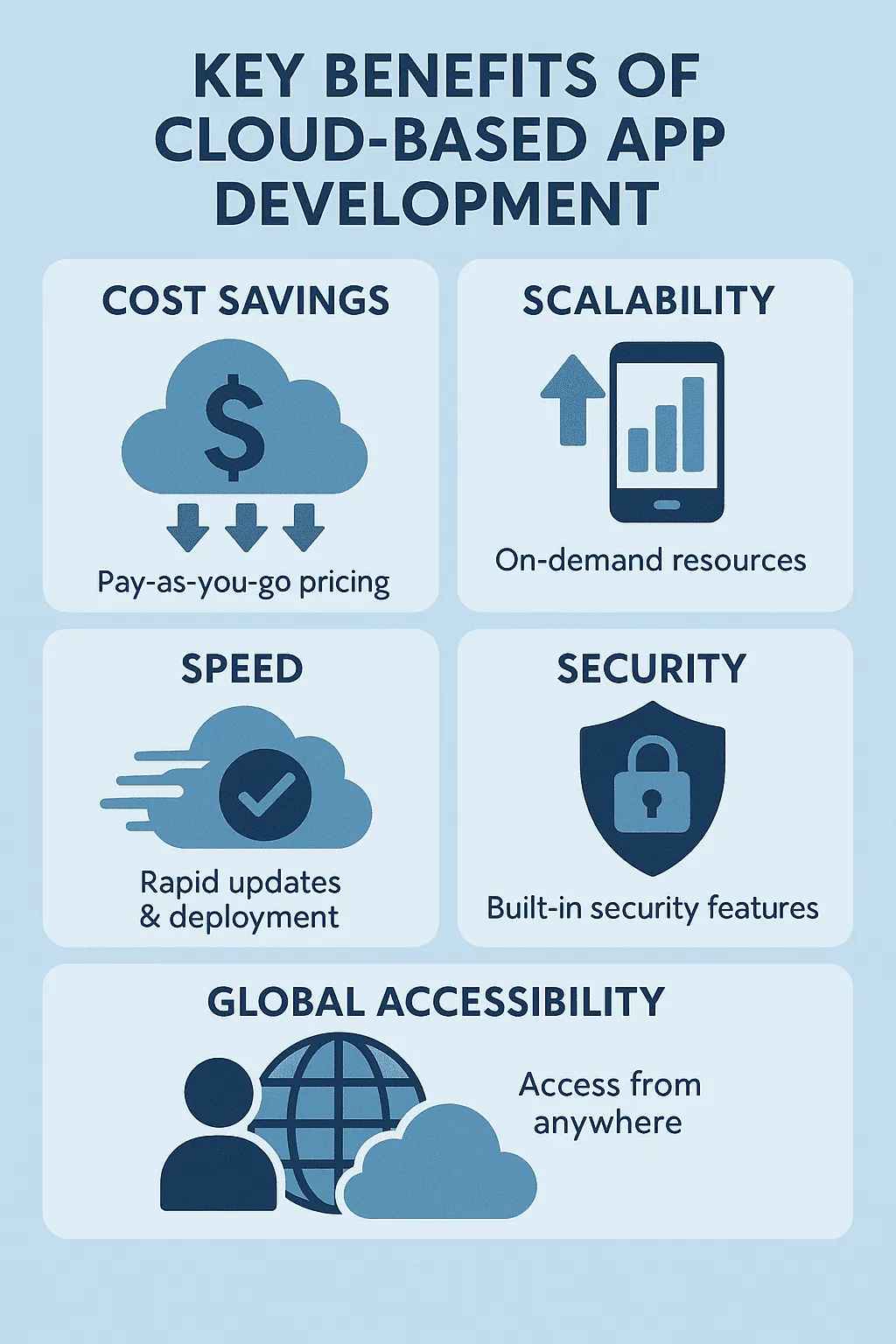 Key Benefits of Cloud-Based App Development