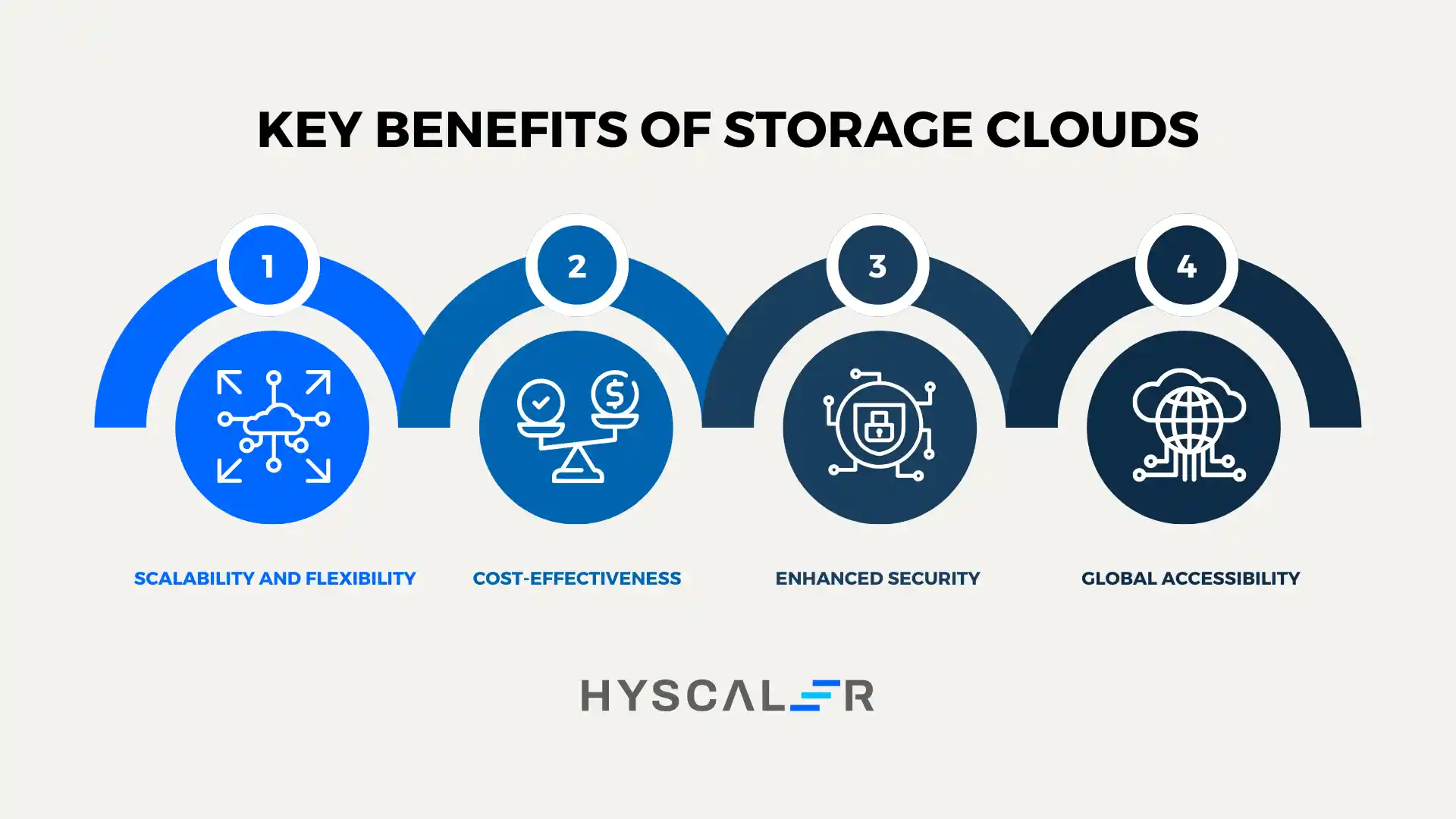 Cloud-Based Storage Service - Key Benefits of Storage Clouds