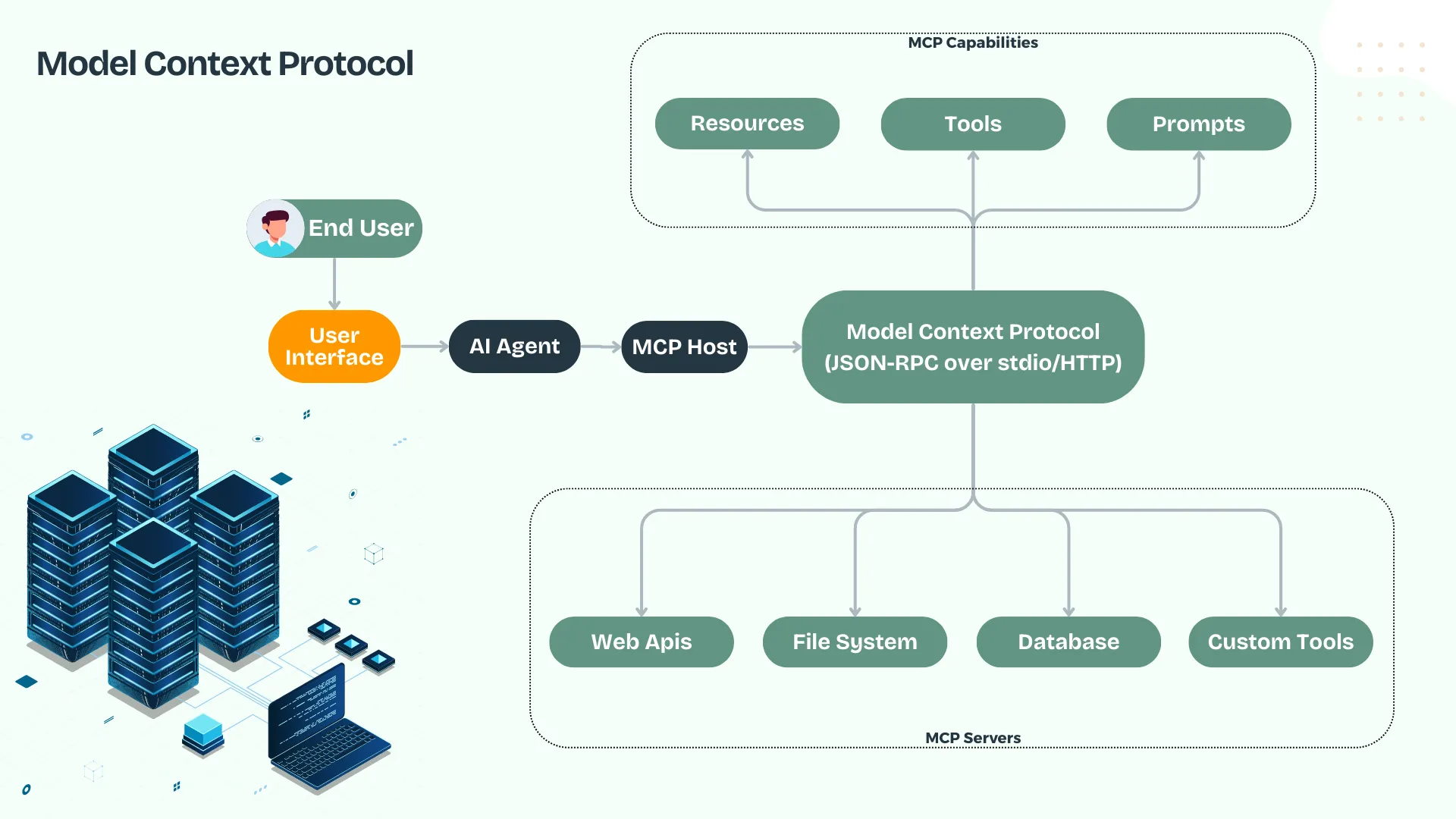 MCP Protocol