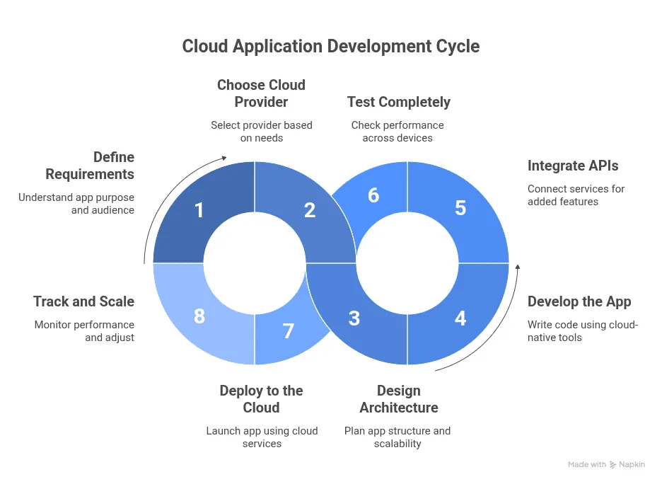 Steps to Building a Cloud-Based Application