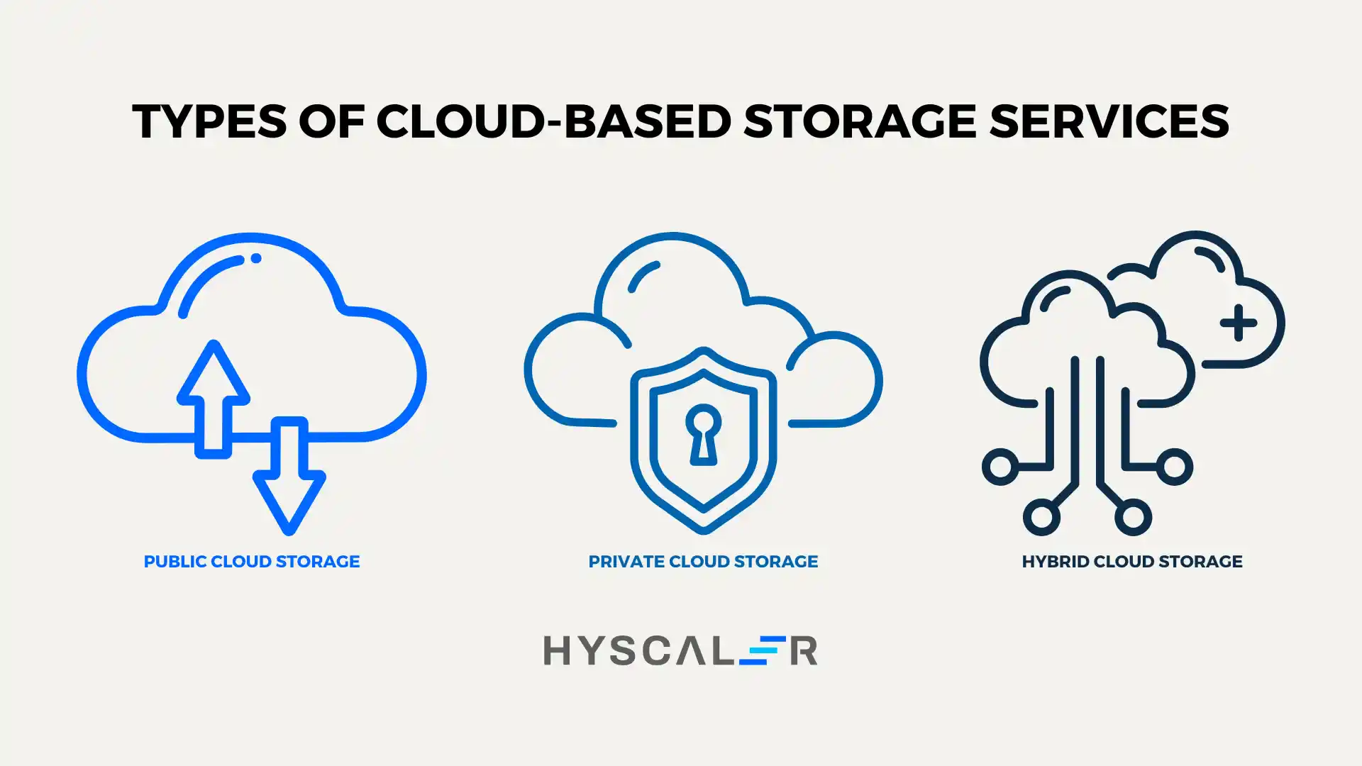 Cloud-Based Storage Service - Types of Cloud-Based Storage Services
Public Cloud Storage
Private Cloud Storage
Hybrid Cloud Storage