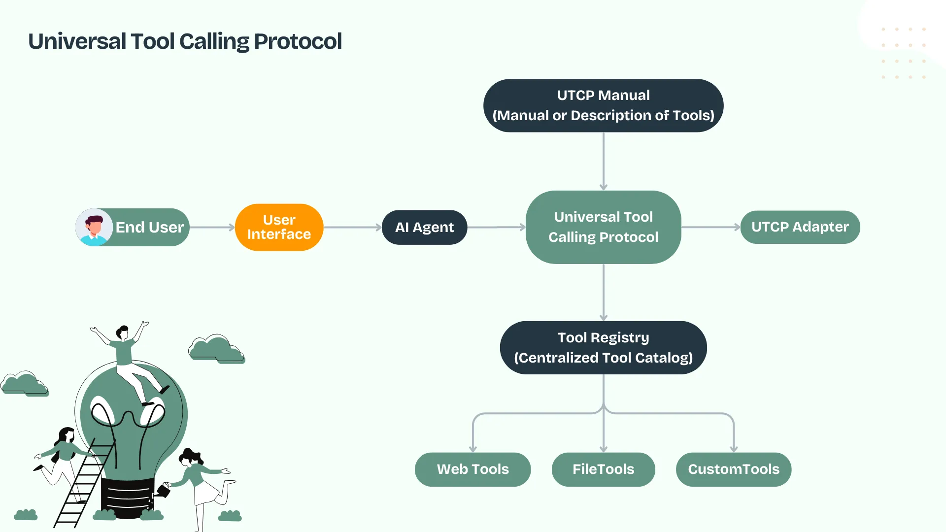 UTCP Protocol