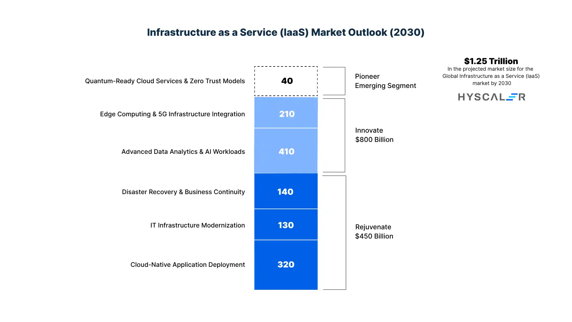 IaaS market outlook