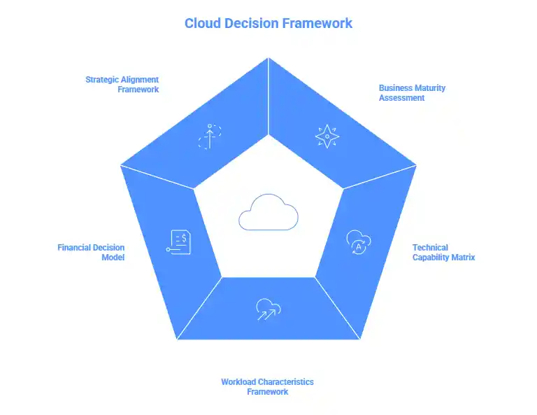 Cloud decision framework