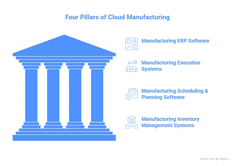 Four Pillars of Cloud Manufacturing