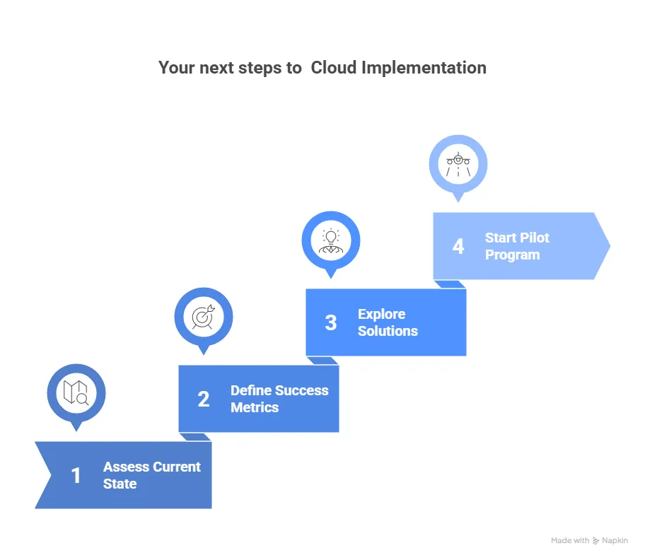 Cloud Implementation