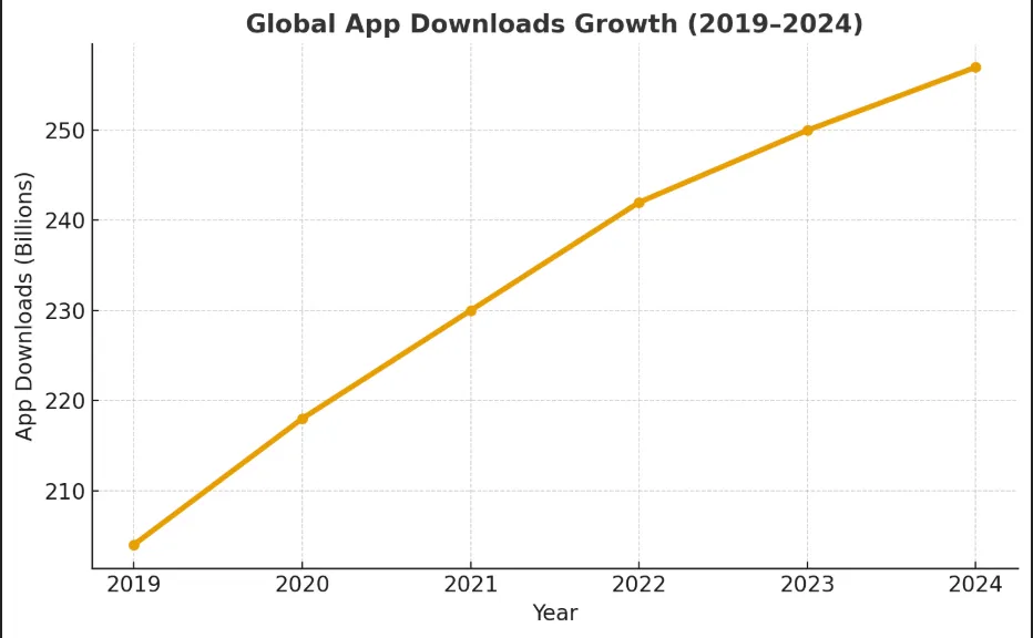 Mobile App Downloads Growth