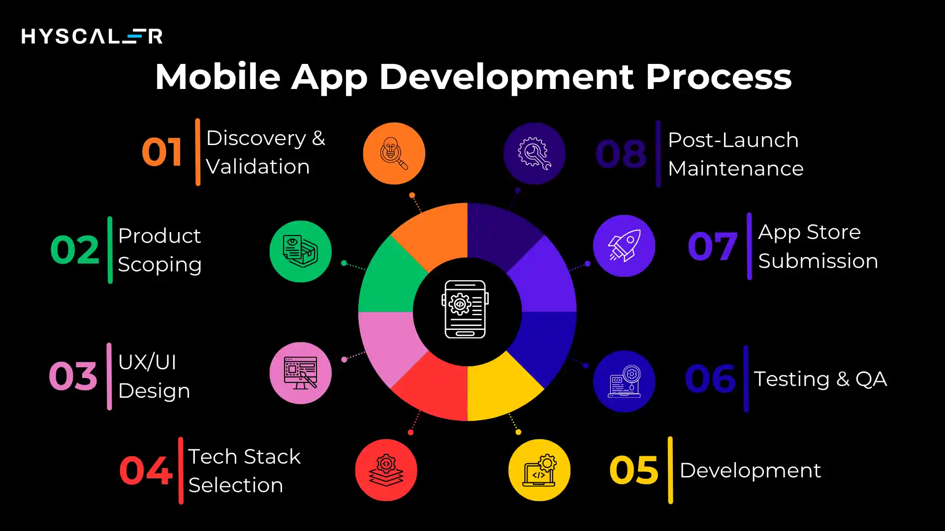 The Mobile App Development Process: Step by Step&nbsp;
