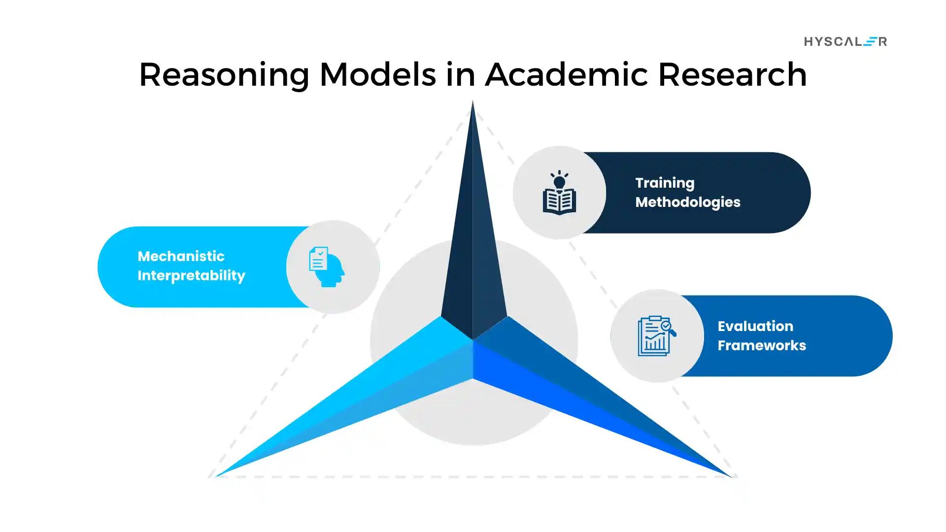 Reasoning Models in Academic Research