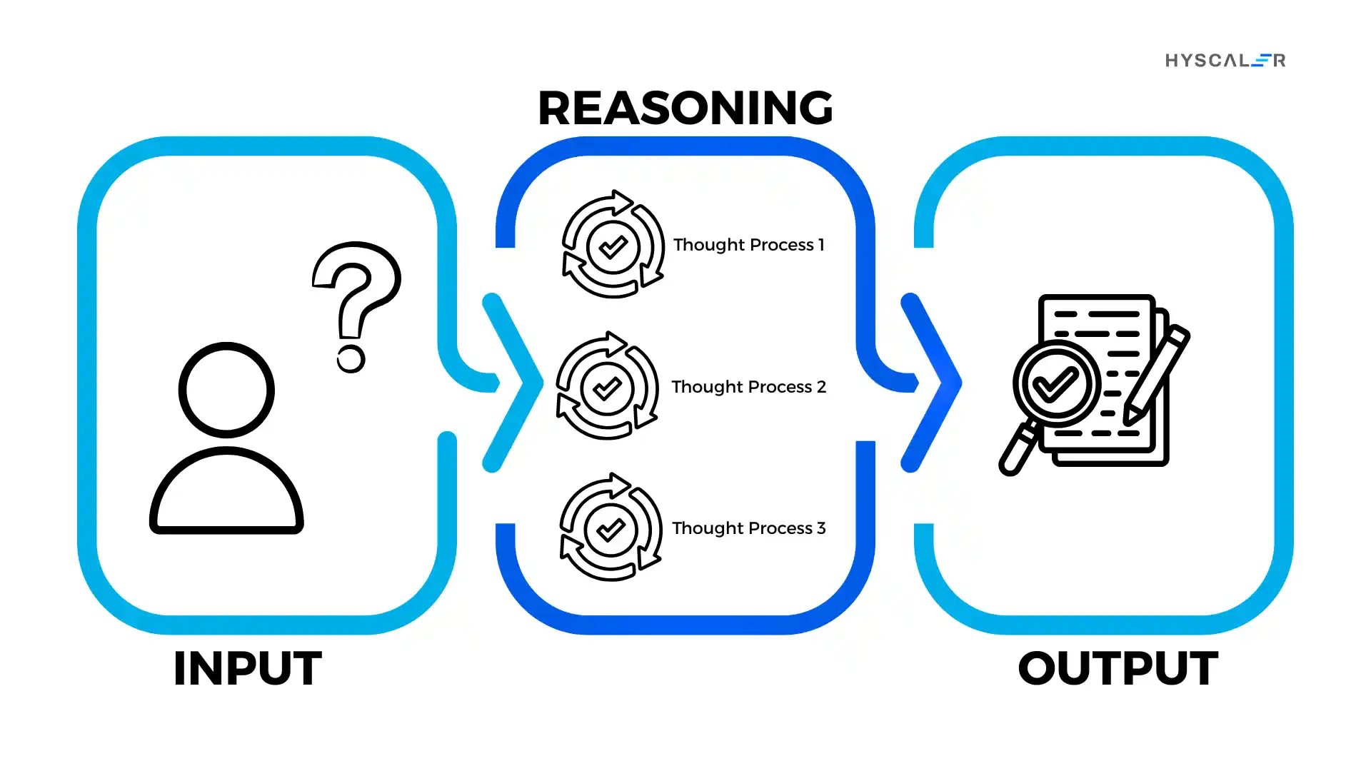 Reasoning Model Thought Process