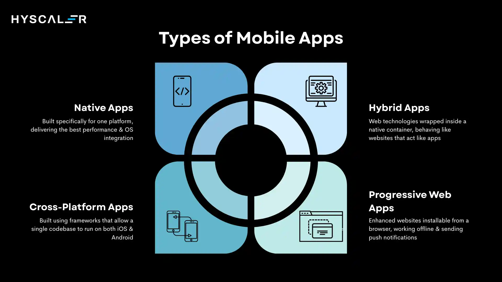 Types of Mobile Apps