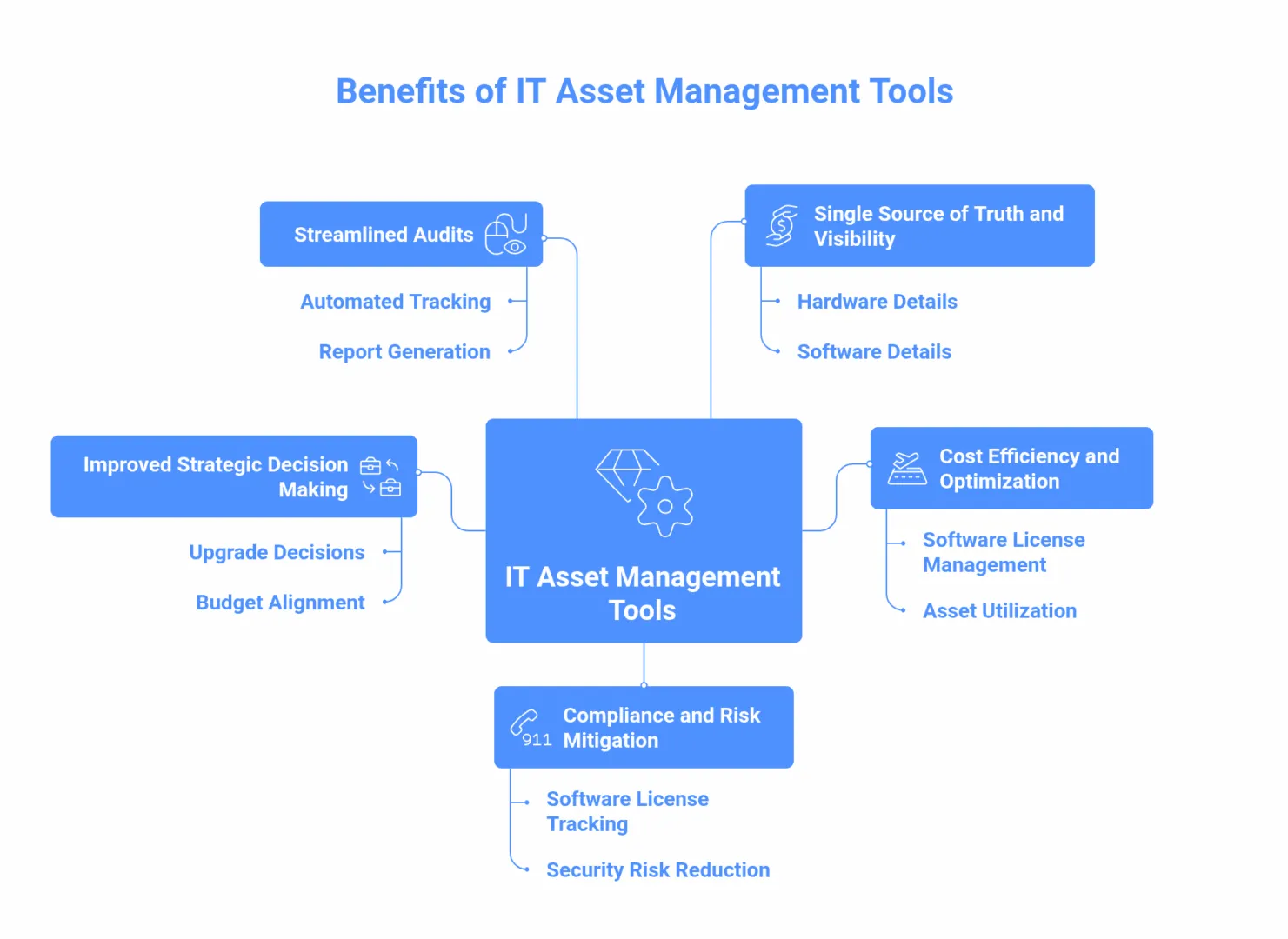 IT Asset Management Tools Benefits