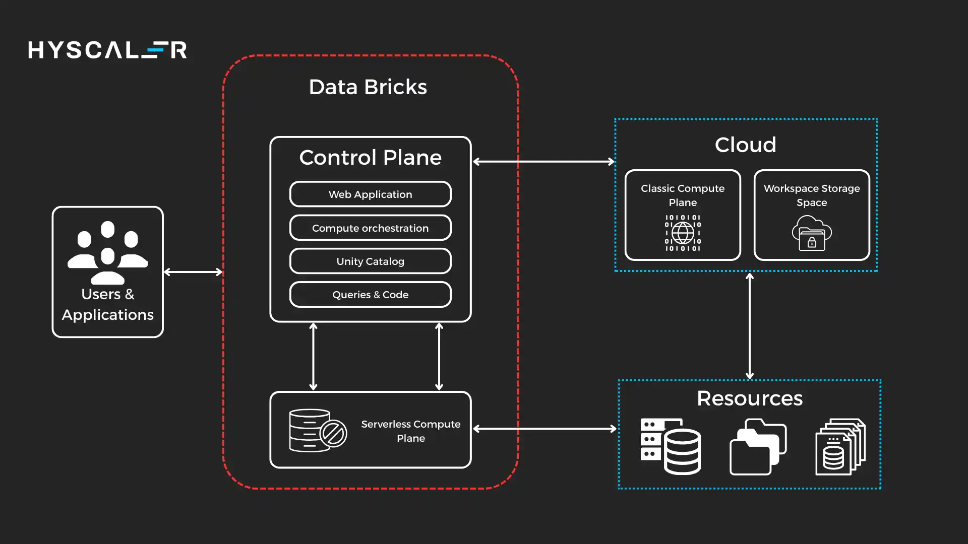 Databricks vs Snowflake Architecture: A Deep Dive
Databricks Architecture
