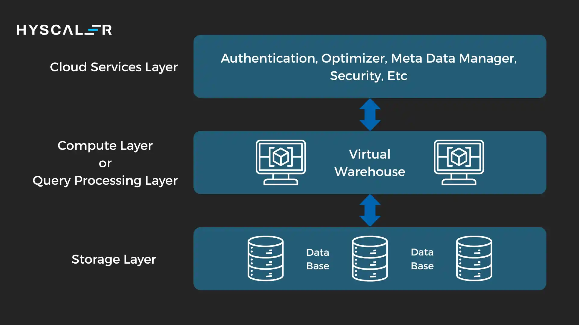 Databricks vs Snowflake Architecture: A Deep Dive
Snowflake Architecture